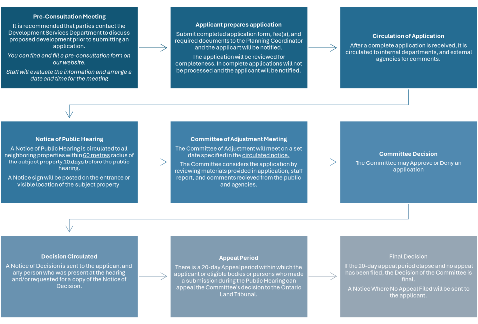 Flowchart showing the process of a Minor Variance application