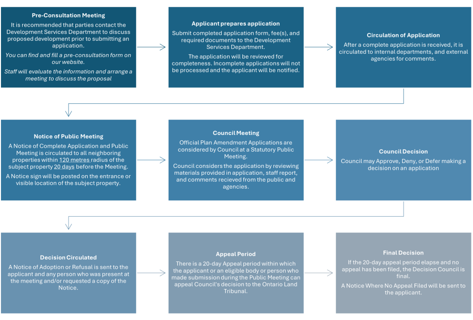 Flowchart showing the process of an Official Plan Amendment application