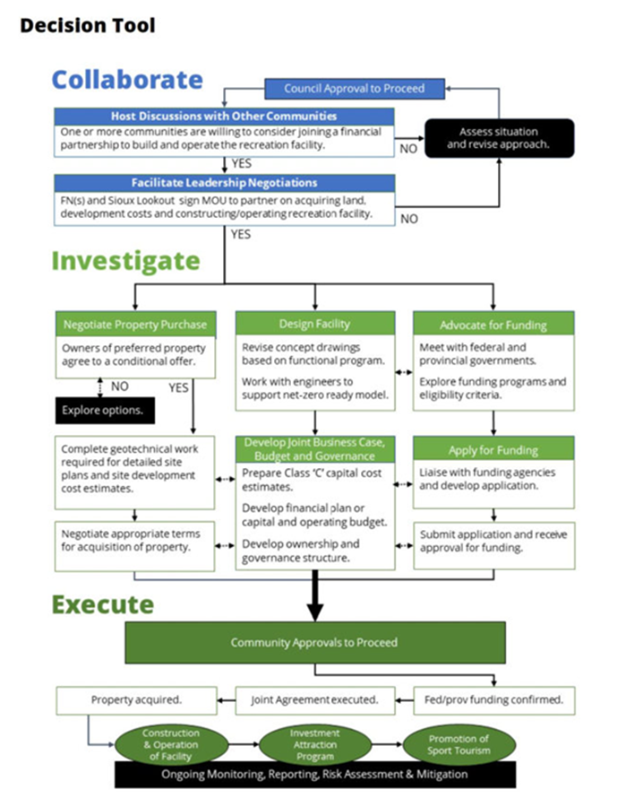A flowchart of Deloitte's decision tool (decorative)