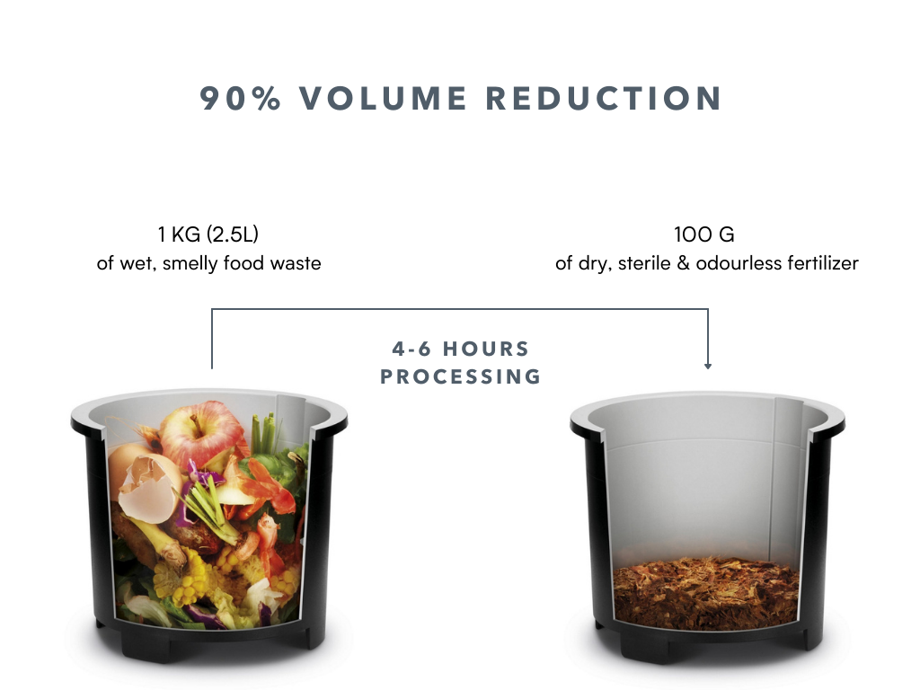 90% Volume Reduction