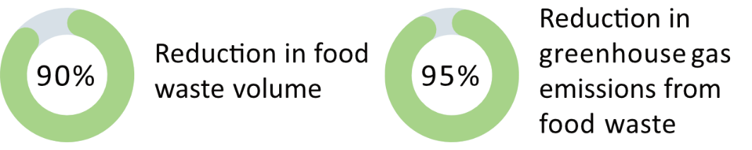 Reduction in waste volume and greenhouse gasses